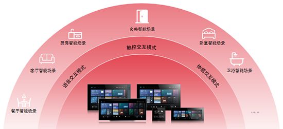 X 方案：智能家居全场景勾勒生活新画卷米乐体育M6直播平台霍尼韦尔 1+3+(图2)