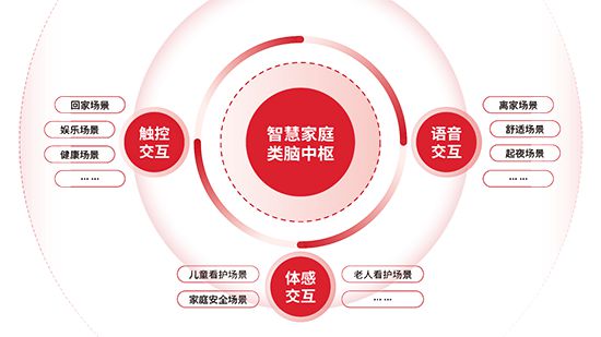 X 方案：智能家居全场景勾勒生活新画卷米乐体育M6直播平台霍尼韦尔 1+3+(图3)
