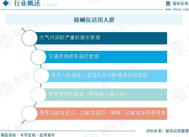 格局及未来前景展望：市场消费需求持续释放2025年中国除螨仪行业市场规模、竞争(图14)