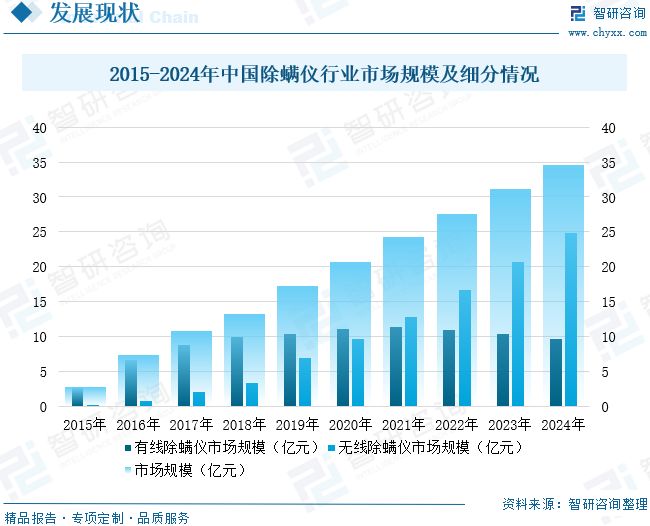 格局及未来前景展望：市场消费需求持续释放2025年中国除螨仪行业市场规模、竞争(图9)