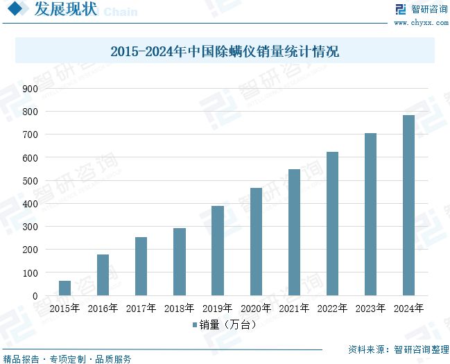 格局及未来前景展望：市场消费需求持续释放2025年中国除螨仪行业市场规模、竞争(图2)