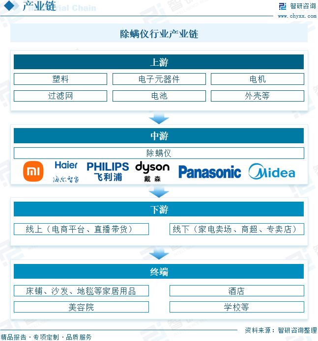 格局及未来前景展望：市场消费需求持续释放2025年中国除螨仪行业市场规模、竞争(图5)