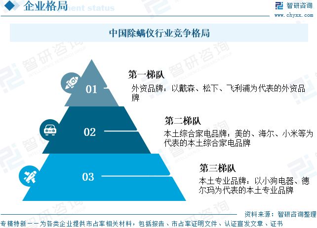 格局及未来前景展望：市场消费需求持续释放2025年中国除螨仪行业市场规模、竞争(图6)