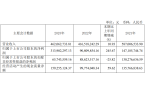 预降超7成 2020年上市募57亿m6米